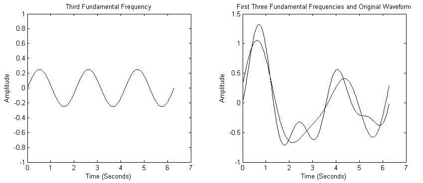 first three frequency components of a wave
