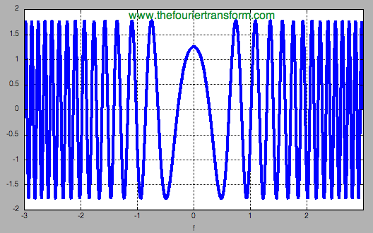 Fourier Transform Of The Quadratic Sinusoids