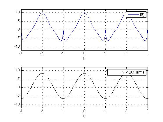 TheFourierTransform.com - Complicated Function Example